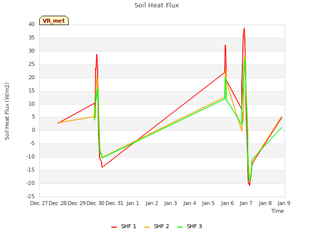 plot of Soil Heat Flux