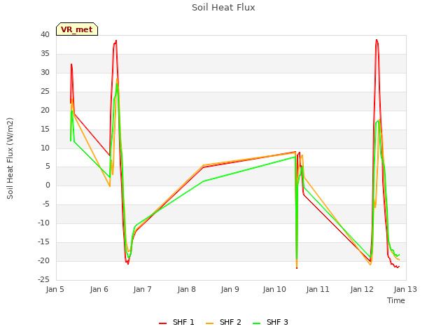 plot of Soil Heat Flux