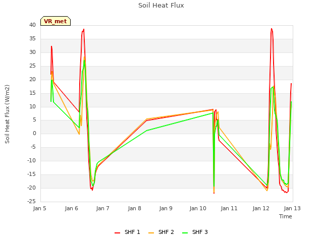 plot of Soil Heat Flux