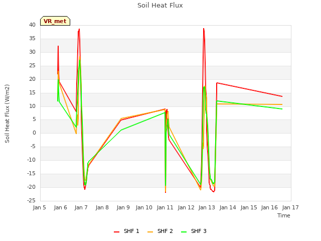 plot of Soil Heat Flux