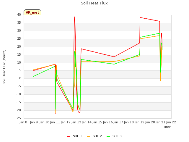 plot of Soil Heat Flux