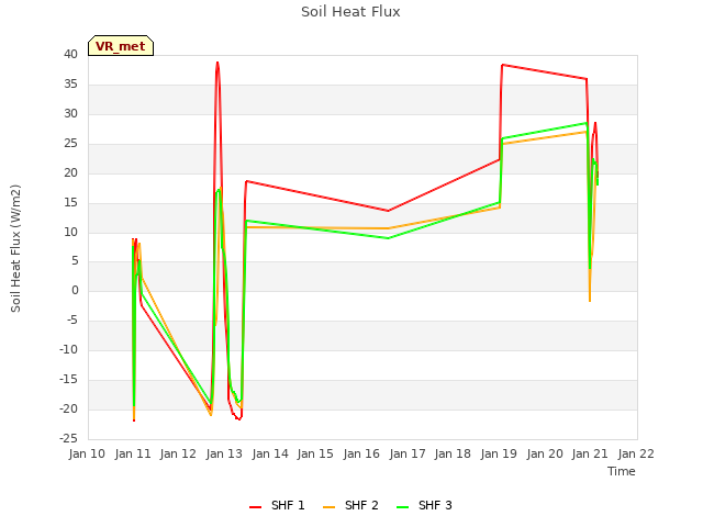 plot of Soil Heat Flux