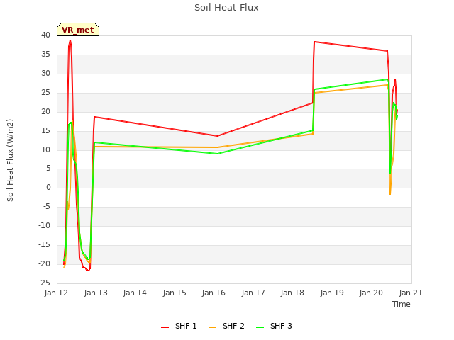 plot of Soil Heat Flux