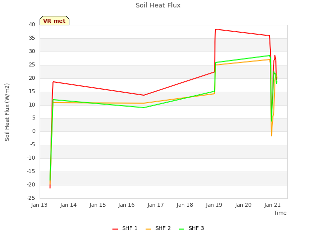 plot of Soil Heat Flux