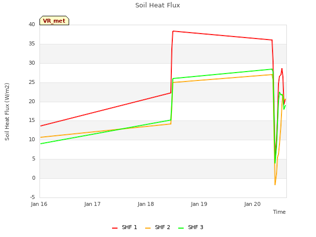 plot of Soil Heat Flux