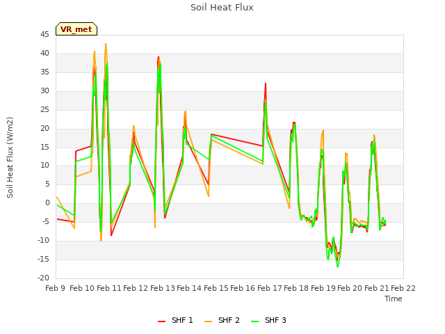 plot of Soil Heat Flux