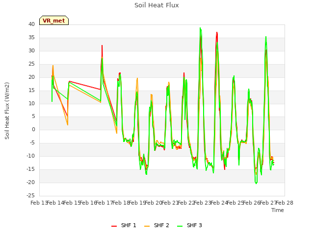 plot of Soil Heat Flux