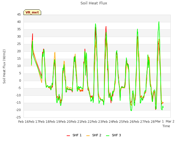 plot of Soil Heat Flux