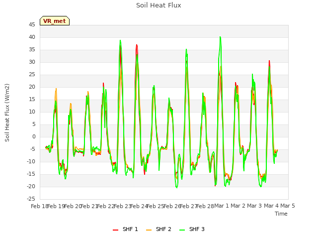 plot of Soil Heat Flux