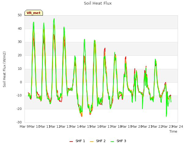 plot of Soil Heat Flux