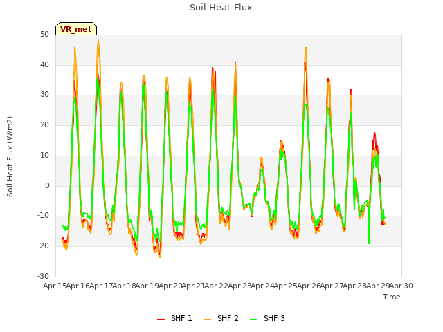 plot of Soil Heat Flux