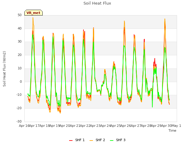plot of Soil Heat Flux