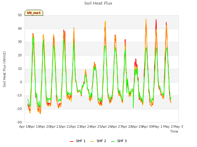 plot of Soil Heat Flux