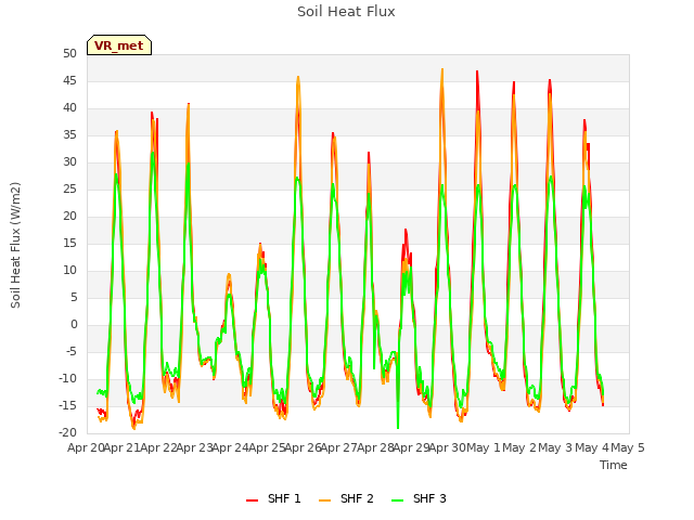 plot of Soil Heat Flux