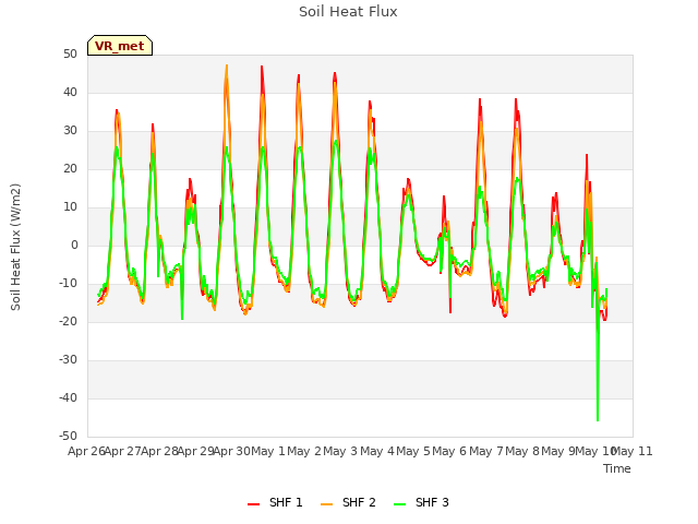 plot of Soil Heat Flux