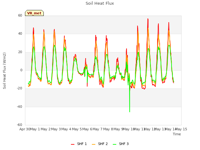 plot of Soil Heat Flux