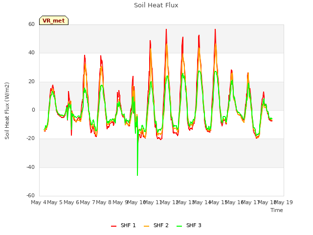 plot of Soil Heat Flux