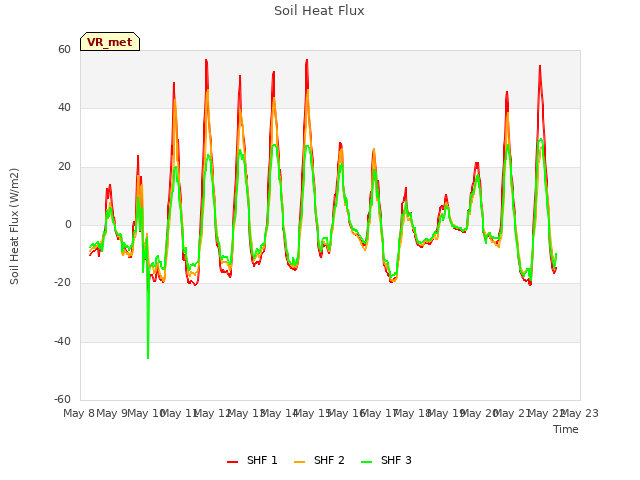 plot of Soil Heat Flux