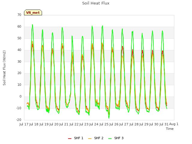 plot of Soil Heat Flux