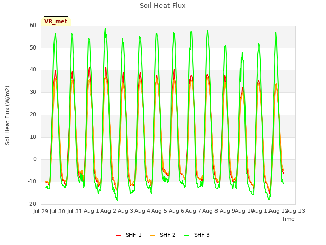 plot of Soil Heat Flux