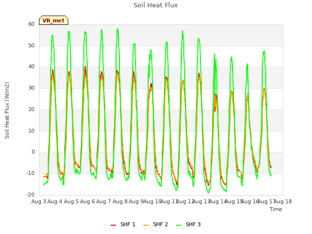 plot of Soil Heat Flux