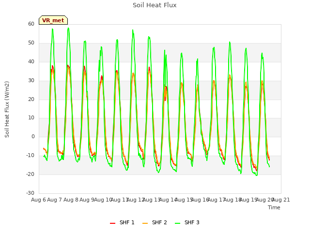plot of Soil Heat Flux