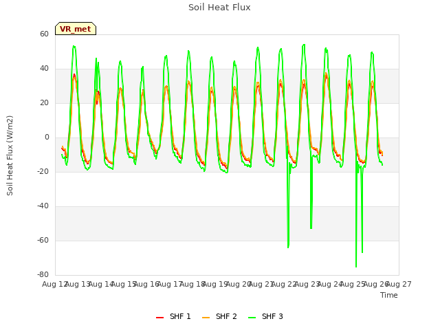 plot of Soil Heat Flux