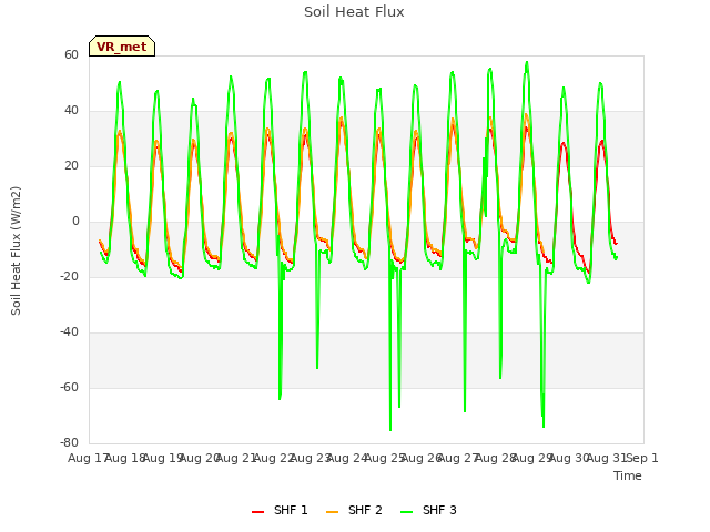 plot of Soil Heat Flux