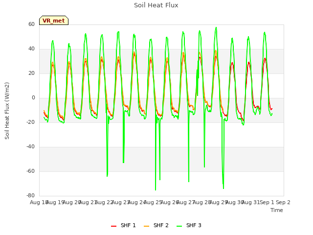 plot of Soil Heat Flux