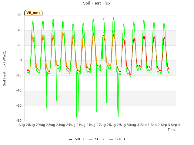 plot of Soil Heat Flux