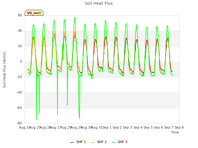 plot of Soil Heat Flux