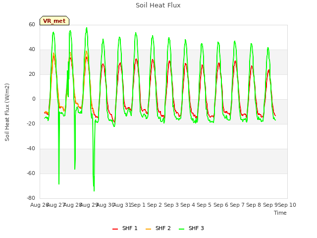 plot of Soil Heat Flux