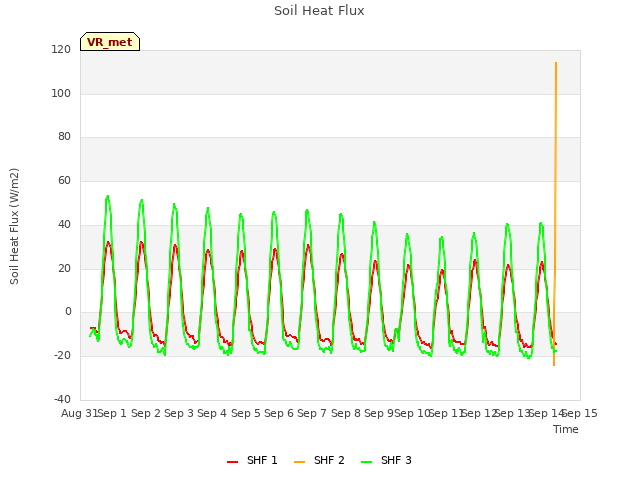 plot of Soil Heat Flux