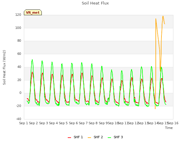 plot of Soil Heat Flux