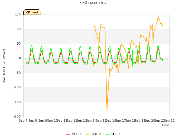 plot of Soil Heat Flux