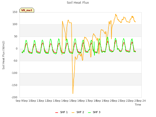 plot of Soil Heat Flux