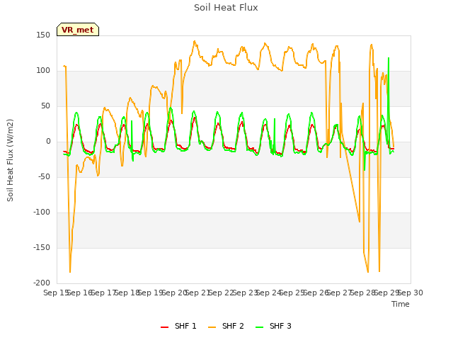 plot of Soil Heat Flux