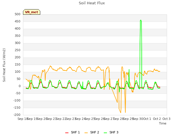 plot of Soil Heat Flux