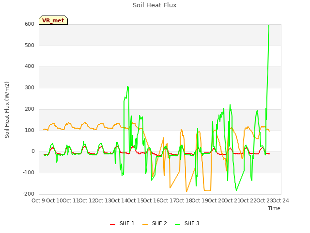 plot of Soil Heat Flux