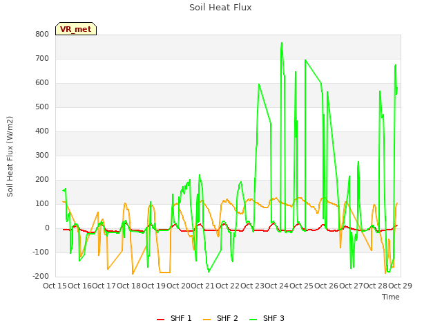 plot of Soil Heat Flux