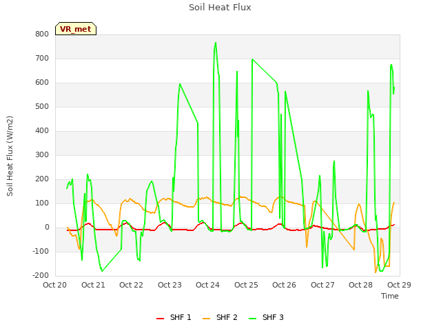 plot of Soil Heat Flux