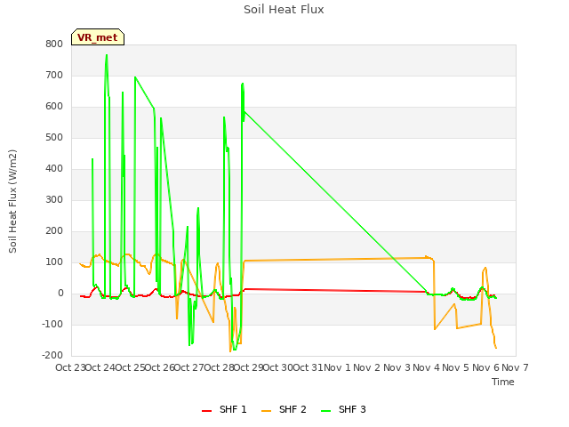 plot of Soil Heat Flux