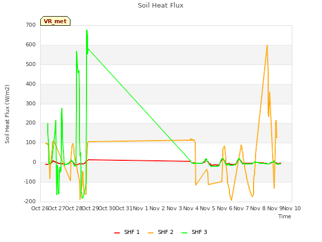 plot of Soil Heat Flux