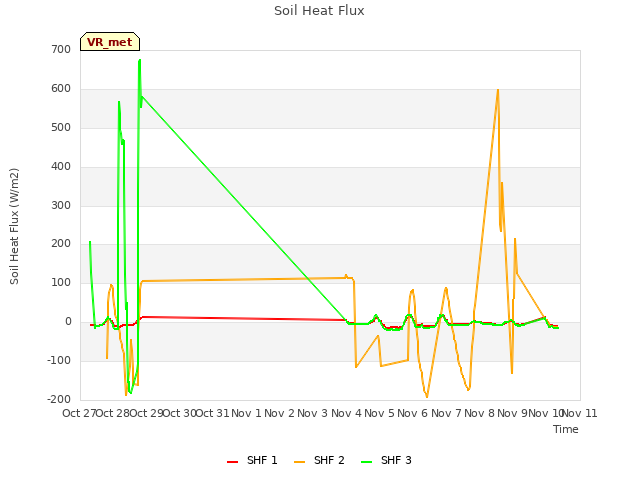 plot of Soil Heat Flux