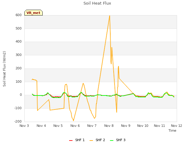 plot of Soil Heat Flux