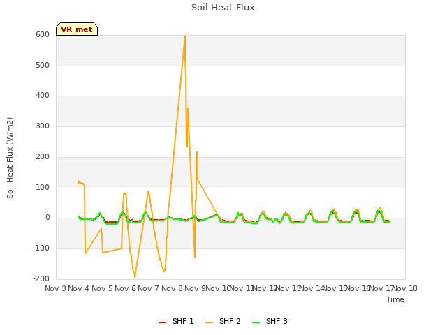 plot of Soil Heat Flux