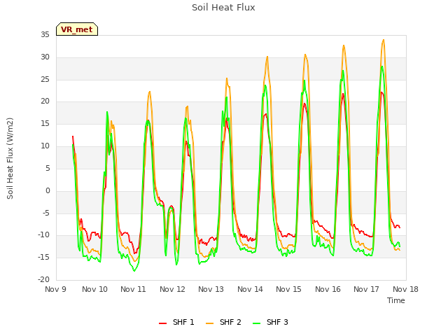 plot of Soil Heat Flux