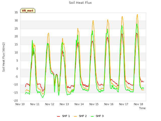 plot of Soil Heat Flux