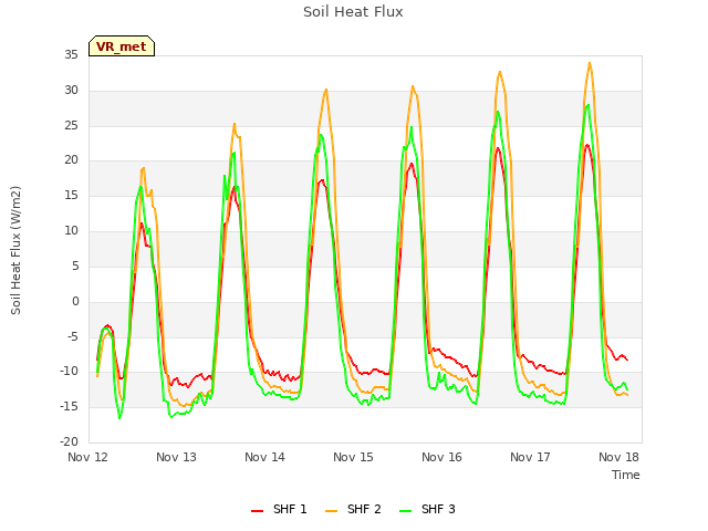 plot of Soil Heat Flux