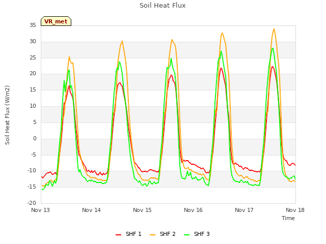 plot of Soil Heat Flux